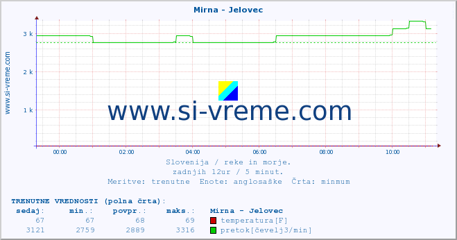 POVPREČJE :: Mirna - Jelovec :: temperatura | pretok | višina :: zadnji dan / 5 minut.