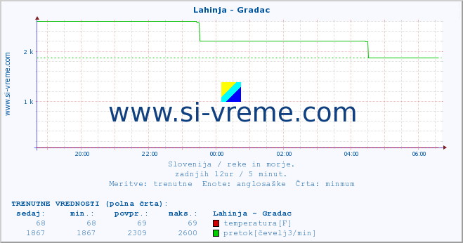 POVPREČJE :: Lahinja - Gradac :: temperatura | pretok | višina :: zadnji dan / 5 minut.