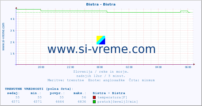 POVPREČJE :: Bistra - Bistra :: temperatura | pretok | višina :: zadnji dan / 5 minut.