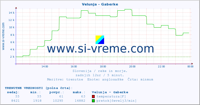 POVPREČJE :: Velunja - Gaberke :: temperatura | pretok | višina :: zadnji dan / 5 minut.