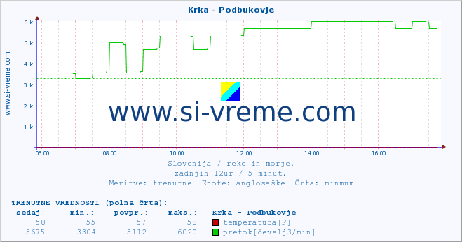 POVPREČJE :: Krka - Podbukovje :: temperatura | pretok | višina :: zadnji dan / 5 minut.