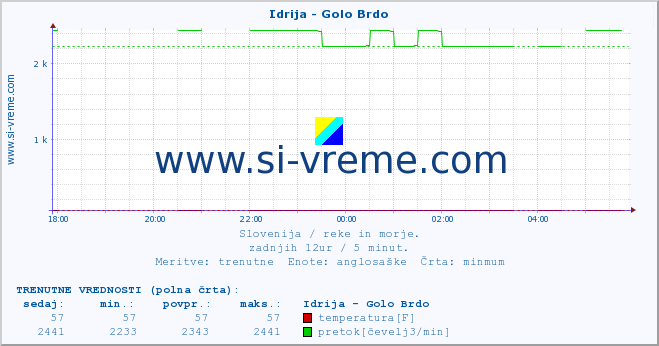 POVPREČJE :: Idrija - Golo Brdo :: temperatura | pretok | višina :: zadnji dan / 5 minut.