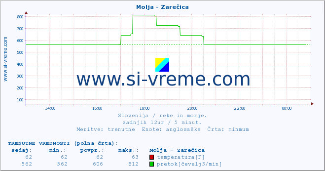 POVPREČJE :: Molja - Zarečica :: temperatura | pretok | višina :: zadnji dan / 5 minut.