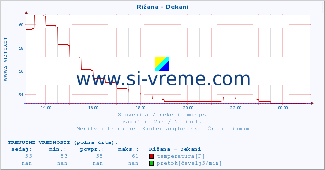 POVPREČJE :: Rižana - Dekani :: temperatura | pretok | višina :: zadnji dan / 5 minut.