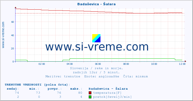 POVPREČJE :: Badaševica - Šalara :: temperatura | pretok | višina :: zadnji dan / 5 minut.