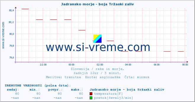 POVPREČJE :: Jadransko morje - boja Tržaski zaliv :: temperatura | pretok | višina :: zadnji dan / 5 minut.