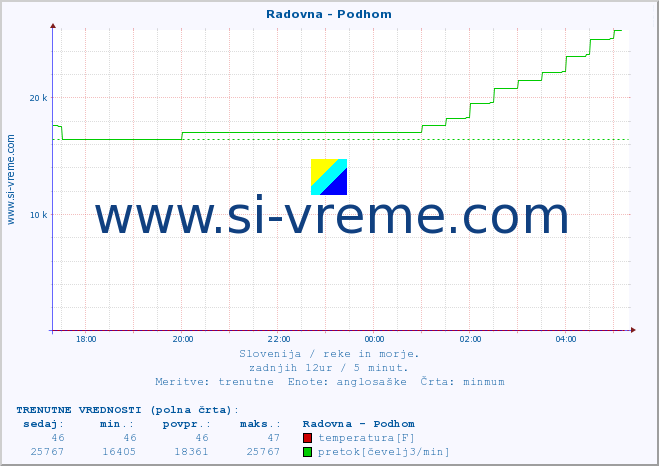 POVPREČJE :: Radovna - Podhom :: temperatura | pretok | višina :: zadnji dan / 5 minut.