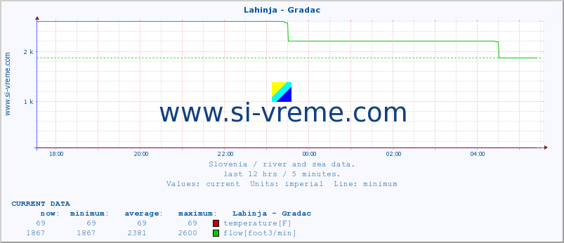  :: Lahinja - Gradac :: temperature | flow | height :: last day / 5 minutes.