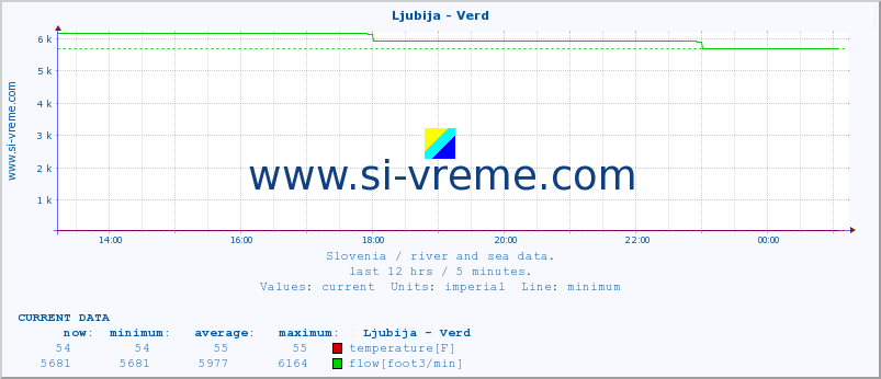  :: Ljubija - Verd :: temperature | flow | height :: last day / 5 minutes.