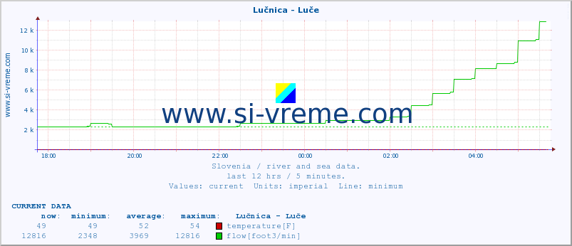  :: Lučnica - Luče :: temperature | flow | height :: last day / 5 minutes.