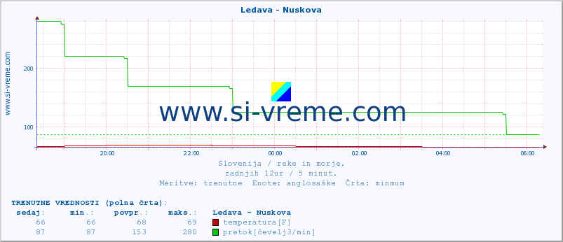 POVPREČJE :: Ledava - Nuskova :: temperatura | pretok | višina :: zadnji dan / 5 minut.