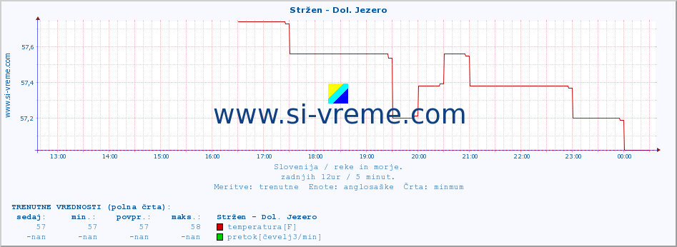 POVPREČJE :: Stržen - Dol. Jezero :: temperatura | pretok | višina :: zadnji dan / 5 minut.