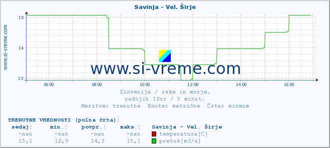 POVPREČJE :: Savinja - Vel. Širje :: temperatura | pretok | višina :: zadnji dan / 5 minut.