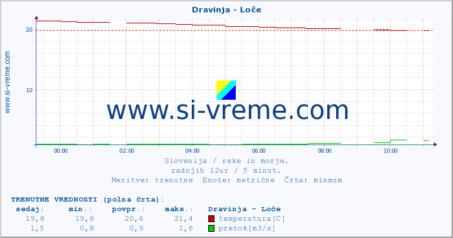 POVPREČJE :: Dravinja - Loče :: temperatura | pretok | višina :: zadnji dan / 5 minut.