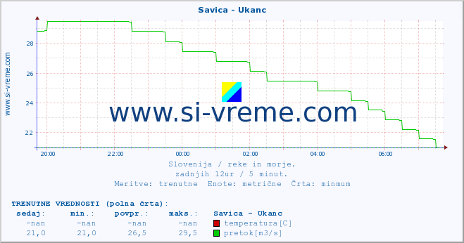 POVPREČJE :: Savica - Ukanc :: temperatura | pretok | višina :: zadnji dan / 5 minut.