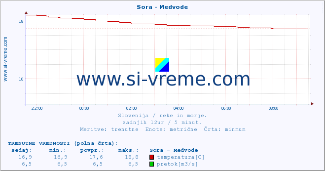 POVPREČJE :: Sora - Medvode :: temperatura | pretok | višina :: zadnji dan / 5 minut.