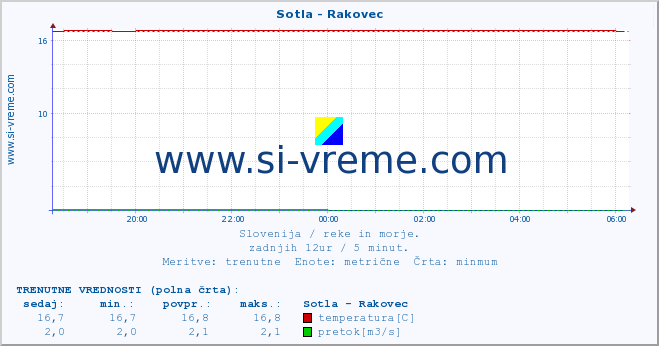 POVPREČJE :: Sotla - Rakovec :: temperatura | pretok | višina :: zadnji dan / 5 minut.