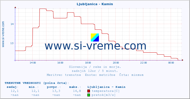 POVPREČJE :: Ljubljanica - Kamin :: temperatura | pretok | višina :: zadnji dan / 5 minut.