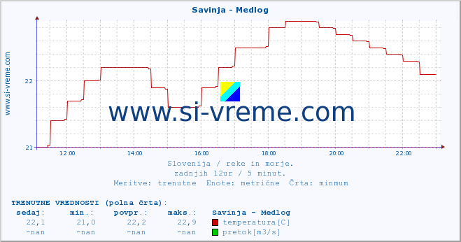 POVPREČJE :: Savinja - Medlog :: temperatura | pretok | višina :: zadnji dan / 5 minut.