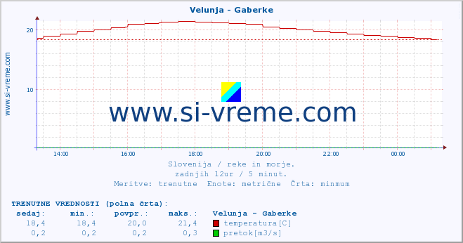 POVPREČJE :: Velunja - Gaberke :: temperatura | pretok | višina :: zadnji dan / 5 minut.