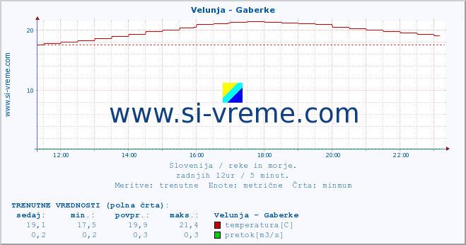 POVPREČJE :: Velunja - Gaberke :: temperatura | pretok | višina :: zadnji dan / 5 minut.