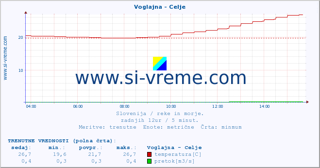 POVPREČJE :: Voglajna - Celje :: temperatura | pretok | višina :: zadnji dan / 5 minut.