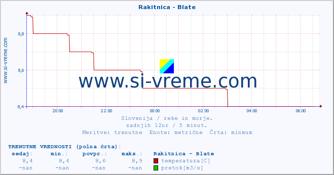 POVPREČJE :: Rakitnica - Blate :: temperatura | pretok | višina :: zadnji dan / 5 minut.