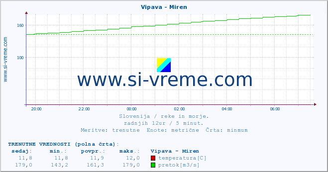 POVPREČJE :: Vipava - Miren :: temperatura | pretok | višina :: zadnji dan / 5 minut.