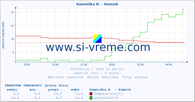 POVPREČJE :: Branica - Branik :: temperatura | pretok | višina :: zadnji dan / 5 minut.