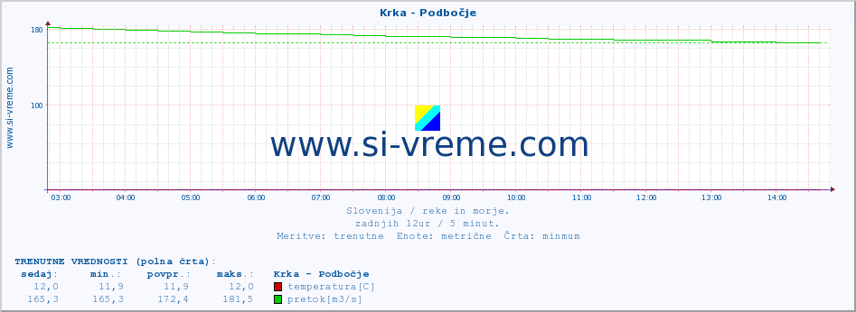 POVPREČJE :: Krka - Podbočje :: temperatura | pretok | višina :: zadnji dan / 5 minut.