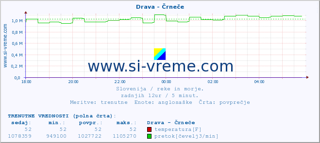 POVPREČJE :: Drava - Črneče :: temperatura | pretok | višina :: zadnji dan / 5 minut.