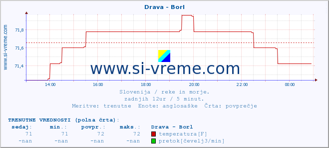 POVPREČJE :: Drava - Borl :: temperatura | pretok | višina :: zadnji dan / 5 minut.