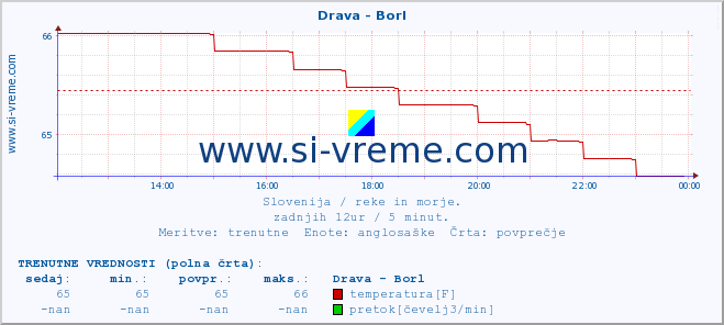 POVPREČJE :: Drava - Borl :: temperatura | pretok | višina :: zadnji dan / 5 minut.