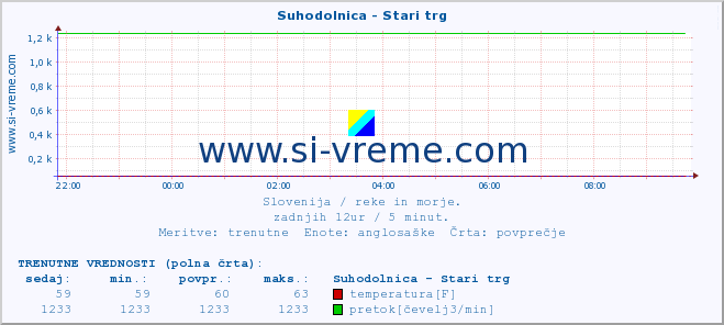 POVPREČJE :: Suhodolnica - Stari trg :: temperatura | pretok | višina :: zadnji dan / 5 minut.