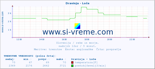 POVPREČJE :: Dravinja - Loče :: temperatura | pretok | višina :: zadnji dan / 5 minut.