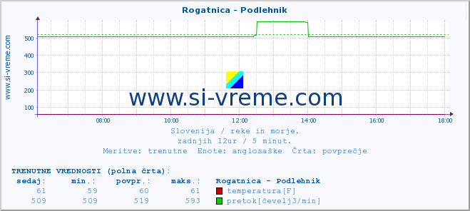 POVPREČJE :: Rogatnica - Podlehnik :: temperatura | pretok | višina :: zadnji dan / 5 minut.