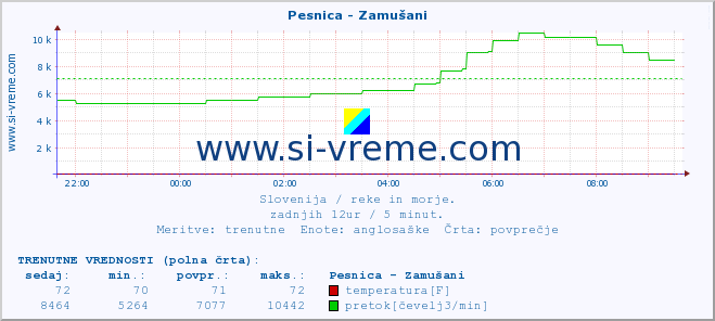 POVPREČJE :: Pesnica - Zamušani :: temperatura | pretok | višina :: zadnji dan / 5 minut.