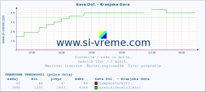 POVPREČJE :: Sava Dol. - Kranjska Gora :: temperatura | pretok | višina :: zadnji dan / 5 minut.