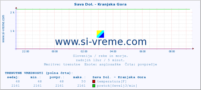 POVPREČJE :: Sava Dol. - Kranjska Gora :: temperatura | pretok | višina :: zadnji dan / 5 minut.