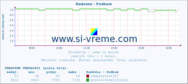 POVPREČJE :: Radovna - Podhom :: temperatura | pretok | višina :: zadnji dan / 5 minut.