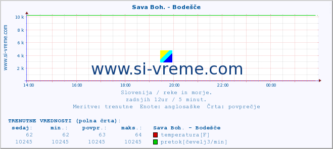 POVPREČJE :: Sava Boh. - Bodešče :: temperatura | pretok | višina :: zadnji dan / 5 minut.