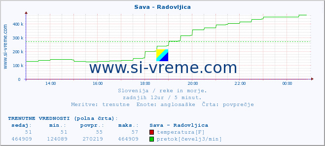 POVPREČJE :: Sava - Radovljica :: temperatura | pretok | višina :: zadnji dan / 5 minut.