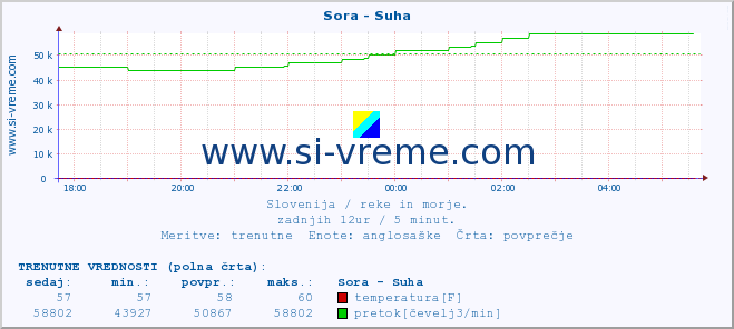 POVPREČJE :: Sora - Suha :: temperatura | pretok | višina :: zadnji dan / 5 minut.