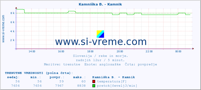 POVPREČJE :: Kamniška B. - Kamnik :: temperatura | pretok | višina :: zadnji dan / 5 minut.