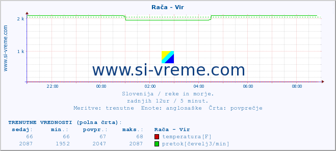 POVPREČJE :: Rača - Vir :: temperatura | pretok | višina :: zadnji dan / 5 minut.