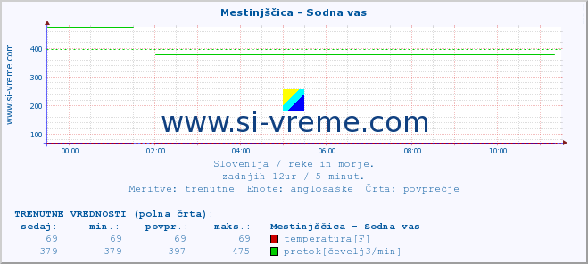 POVPREČJE :: Mestinjščica - Sodna vas :: temperatura | pretok | višina :: zadnji dan / 5 minut.