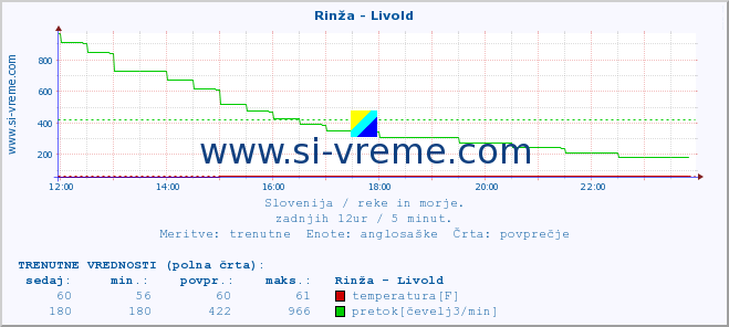 POVPREČJE :: Rinža - Livold :: temperatura | pretok | višina :: zadnji dan / 5 minut.