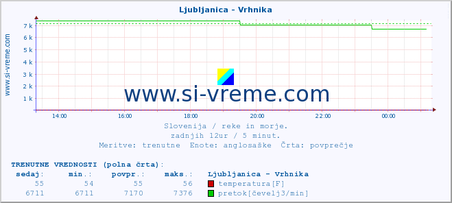 POVPREČJE :: Ljubljanica - Vrhnika :: temperatura | pretok | višina :: zadnji dan / 5 minut.