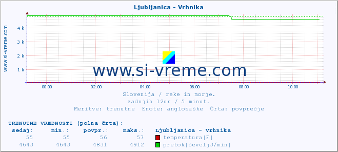 POVPREČJE :: Ljubljanica - Vrhnika :: temperatura | pretok | višina :: zadnji dan / 5 minut.