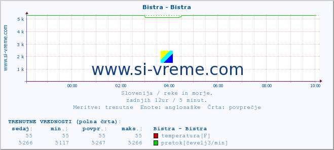 POVPREČJE :: Bistra - Bistra :: temperatura | pretok | višina :: zadnji dan / 5 minut.